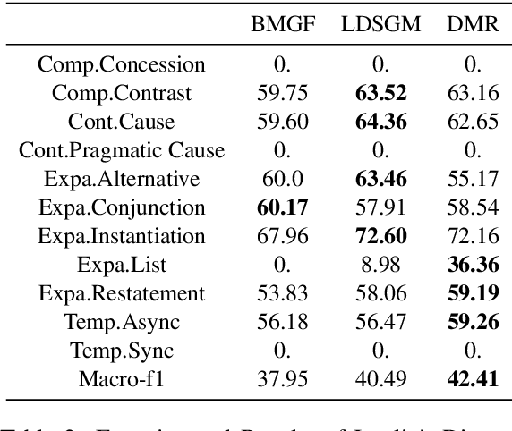 Figure 4 for Distributed Marker Representation for Ambiguous Discourse Markers and Entangled Relations