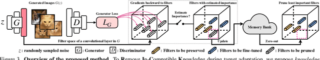 Figure 3 for Exploring Incompatible Knowledge Transfer in Few-shot Image Generation