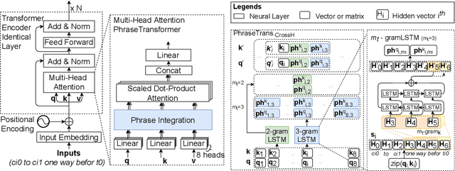 Figure 2 for An Effective Method using Phrase Mechanism in Neural Machine Translation