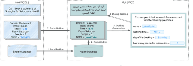 Figure 3 for Multi3WOZ: A Multilingual, Multi-Domain, Multi-Parallel Dataset for Training and Evaluating Culturally Adapted Task-Oriented Dialog Systems