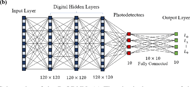 Figure 1 for Non-volatile Reconfigurable Digital Optical Diffractive Neural Network Based on Phase Change Material