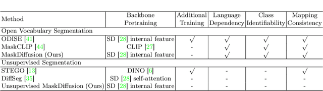 Figure 2 for MaskDiffusion: Exploiting Pre-trained Diffusion Models for Semantic Segmentation