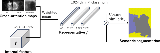 Figure 4 for MaskDiffusion: Exploiting Pre-trained Diffusion Models for Semantic Segmentation