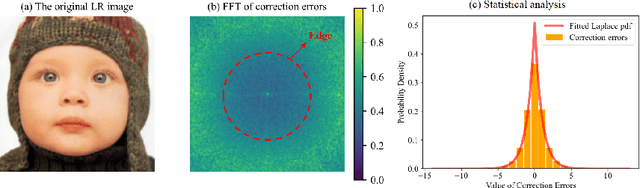 Figure 3 for Learning Correction Errors via Frequency-Self Attention for Blind Image Super-Resolution