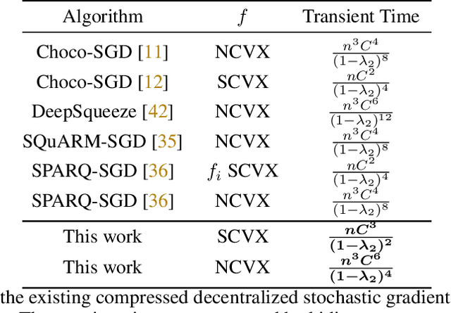 Figure 1 for CEDAS: A Compressed Decentralized Stochastic Gradient Method with Improved Convergence
