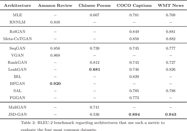 Figure 4 for A survey on text generation using generative adversarial networks