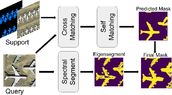 Figure 1 for Self-Correlation and Cross-Correlation Learning for Few-Shot Remote Sensing Image Semantic Segmentation