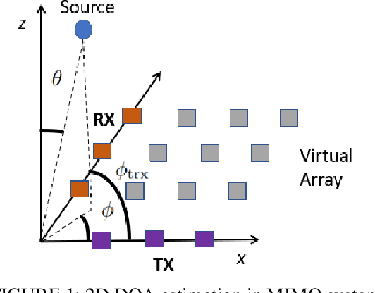 Figure 1 for Low Complexity Iterative 2D DOA Estimation in MIMO Systems