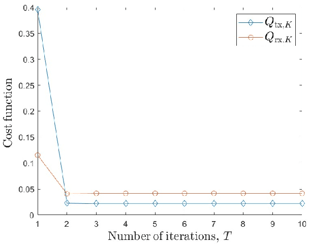 Figure 4 for Low Complexity Iterative 2D DOA Estimation in MIMO Systems