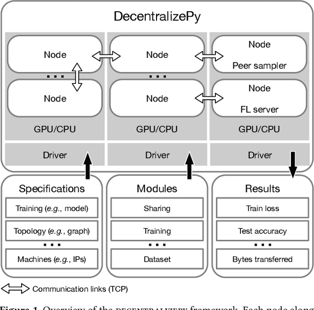Figure 1 for Decentralized Learning Made Easy with DecentralizePy