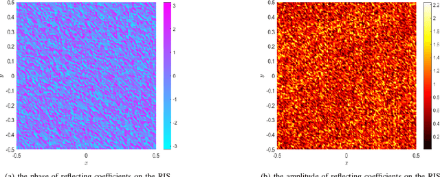 Figure 3 for Near Field Computational Imaging with RIS Generated Virtual Masks