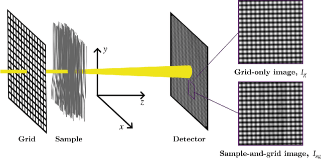 Figure 1 for Directional dark field retrieval with single-grid x-ray imaging