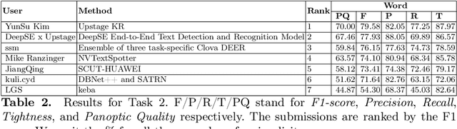 Figure 4 for ICDAR 2023 Competition on Hierarchical Text Detection and Recognition