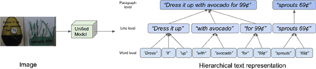 Figure 1 for ICDAR 2023 Competition on Hierarchical Text Detection and Recognition