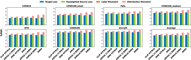 Figure 4 for Analysis of Task Transferability in Large Pre-trained Classifiers