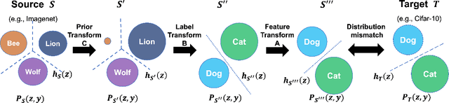 Figure 1 for Analysis of Task Transferability in Large Pre-trained Classifiers