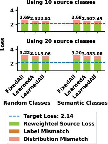 Figure 2 for Analysis of Task Transferability in Large Pre-trained Classifiers