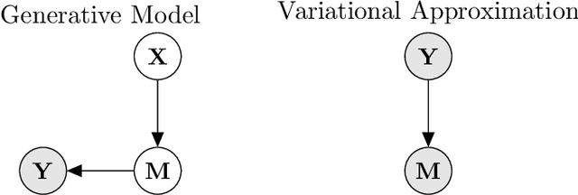 Figure 3 for Dimensionality Reduction as Probabilistic Inference