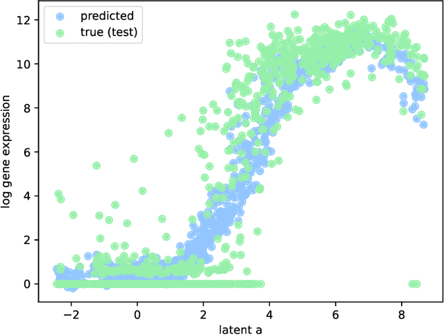 Figure 4 for Dimensionality Reduction as Probabilistic Inference