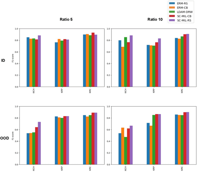 Figure 4 for SC-MIL: Supervised Contrastive Multiple Instance Learning for Imbalanced Classification in Pathology