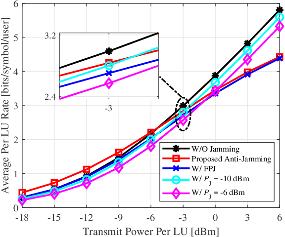 Figure 2 for An Anti-Jamming Strategy for Disco Intelligent Reflecting Surfaces Based Fully-Passive Jamming Attacks