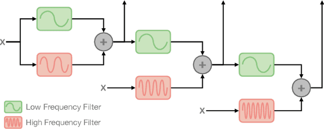 Figure 2 for Neural Fourier Filter Bank