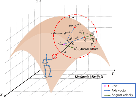 Figure 3 for Action Recognition with Multi-stream Motion Modeling and Mutual Information Maximization