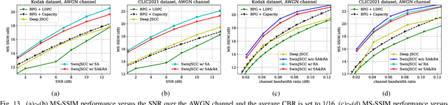 Figure 4 for SwinJSCC: Taming Swin Transformer for Deep Joint Source-Channel Coding