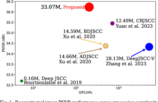 Figure 1 for SwinJSCC: Taming Swin Transformer for Deep Joint Source-Channel Coding