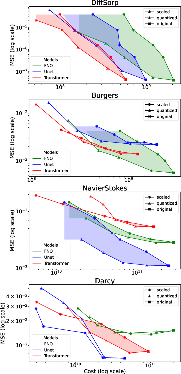 Figure 2 for Efficient Neural PDE-Solvers using Quantization Aware Training