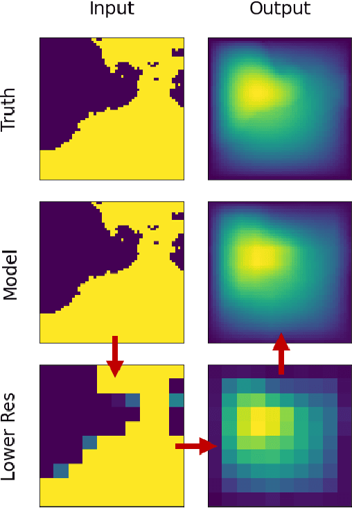 Figure 4 for Efficient Neural PDE-Solvers using Quantization Aware Training