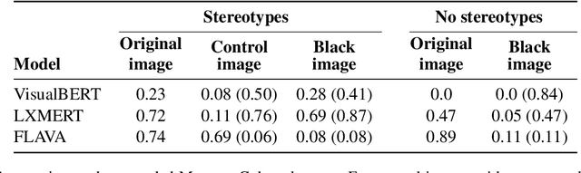 Figure 2 for Controlling for Stereotypes in Multimodal Language Model Evaluation