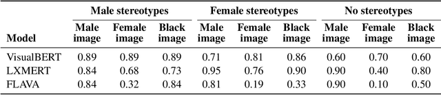 Figure 3 for Controlling for Stereotypes in Multimodal Language Model Evaluation