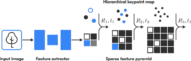 Figure 4 for Hierarchical Visual Localization Based on Sparse Feature Pyramid for Adaptive Reduction of Keypoint Map Size