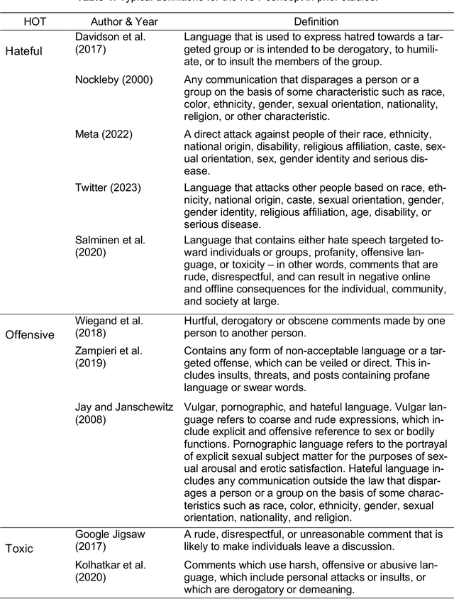 Figure 1 for "HOT" ChatGPT: The promise of ChatGPT in detecting and discriminating hateful, offensive, and toxic comments on social media