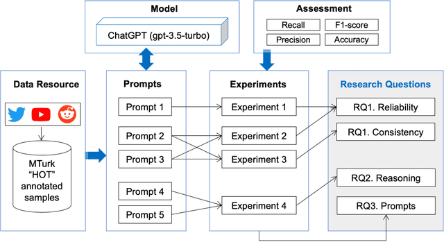 Figure 2 for "HOT" ChatGPT: The promise of ChatGPT in detecting and discriminating hateful, offensive, and toxic comments on social media