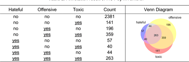 Figure 3 for "HOT" ChatGPT: The promise of ChatGPT in detecting and discriminating hateful, offensive, and toxic comments on social media