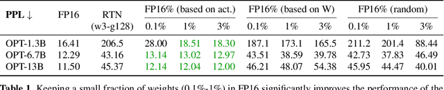 Figure 2 for AWQ: Activation-aware Weight Quantization for LLM Compression and Acceleration