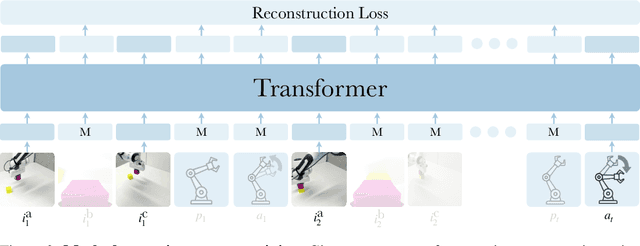 Figure 2 for Robot Learning with Sensorimotor Pre-training