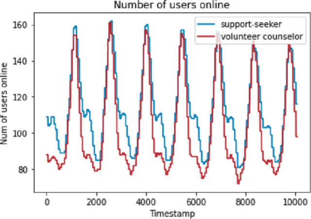 Figure 1 for Agent-based Simulation for Online Mental Health Matching