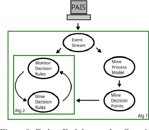 Figure 2 for An End-to-End Approach for Online Decision Mining and Decision Drift Analysis in Process-Aware Information Systems: Extended Version