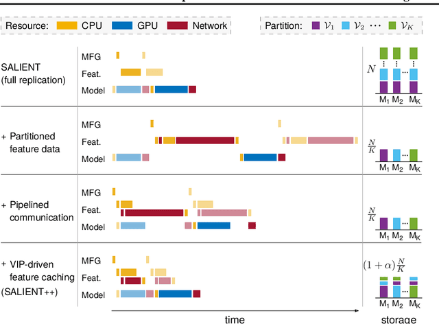 Figure 2 for Communication-Efficient Graph Neural Networks with Probabilistic Neighborhood Expansion Analysis and Caching