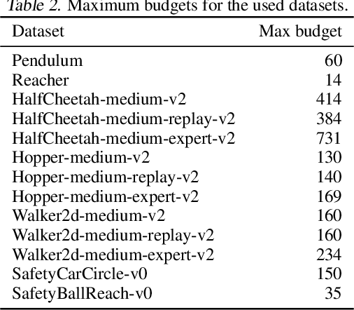 Figure 4 for Safe Offline Reinforcement Learning with Real-Time Budget Constraints