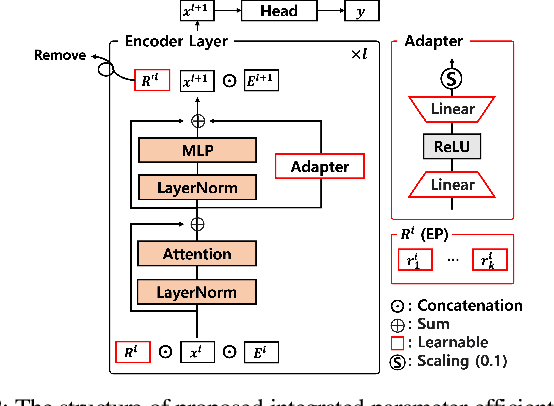 Figure 3 for Integrated Parameter-Efficient Tuning for General-Purpose Audio Models