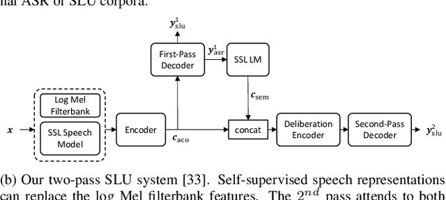 Figure 1 for A Study on the Integration of Pre-trained SSL, ASR, LM and SLU Models for Spoken Language Understanding