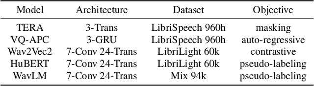 Figure 2 for A Study on the Integration of Pre-trained SSL, ASR, LM and SLU Models for Spoken Language Understanding