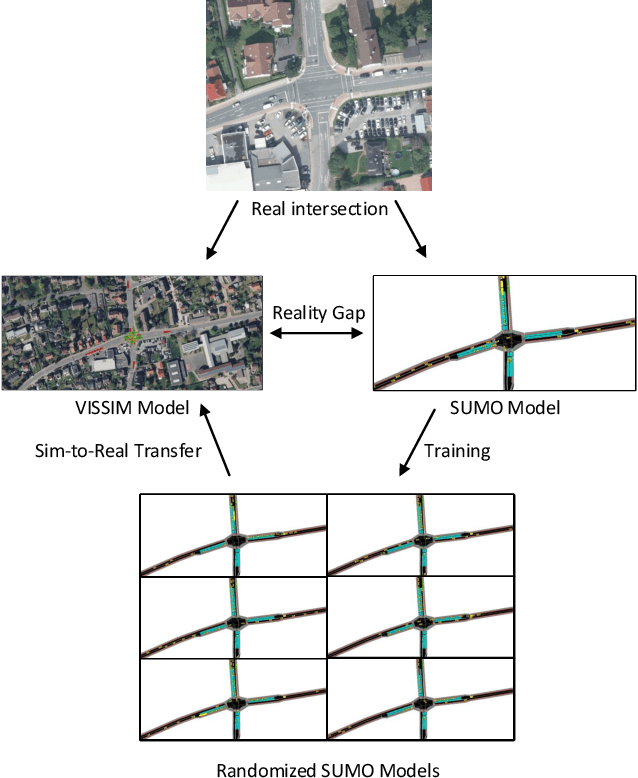 Figure 2 for Bridging the Reality Gap of Reinforcement Learning based Traffic Signal Control using Domain Randomization and Meta Learning