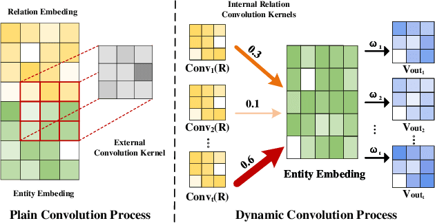 Figure 1 for ConvD: Attention Enhanced Dynamic Convolutional Embeddings for Knowledge Graph Completion