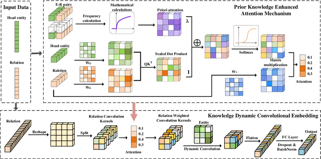 Figure 3 for ConvD: Attention Enhanced Dynamic Convolutional Embeddings for Knowledge Graph Completion