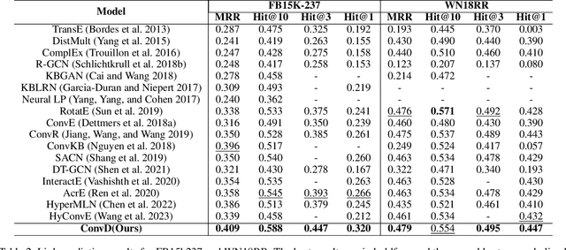 Figure 4 for ConvD: Attention Enhanced Dynamic Convolutional Embeddings for Knowledge Graph Completion